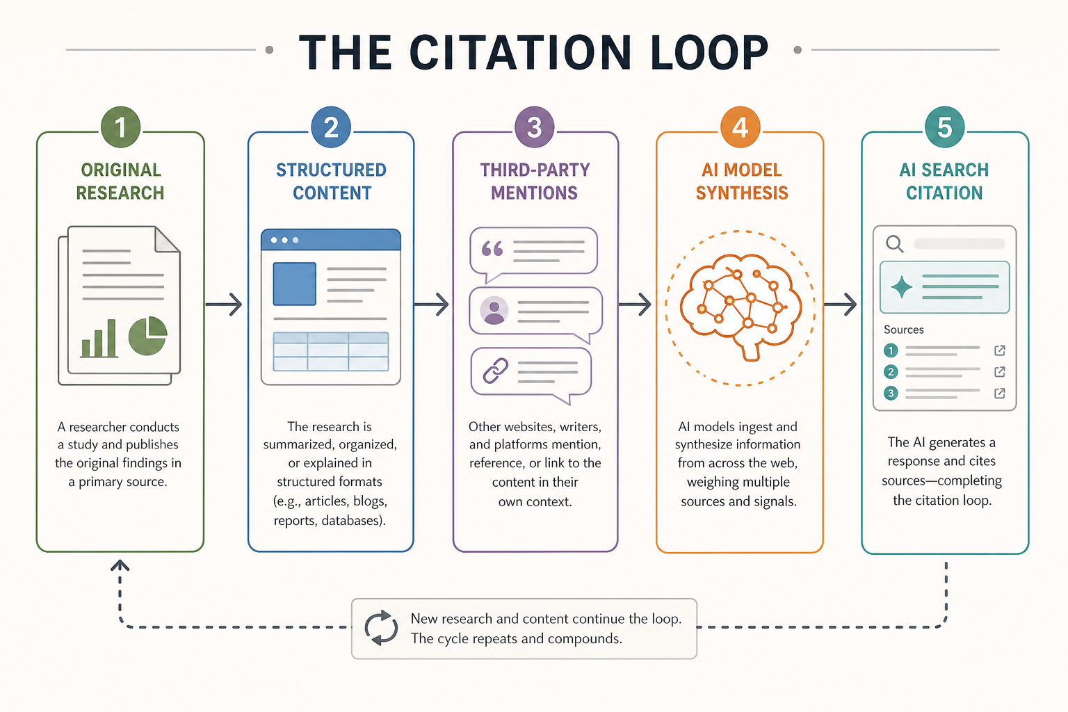 A flowchart showing the 'Citation Loop': from Original Research to Structured Content, then Third-Party Mentions, leading to AI Model Synthesis and finally the AI Search Citation.