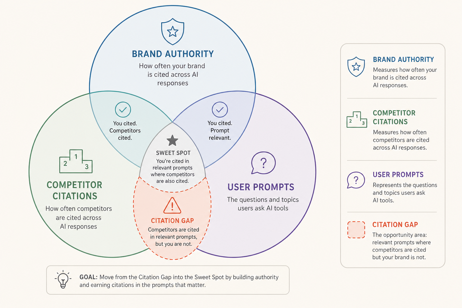 A Venn diagram showing the overlap between Brand Authority, Competitor Citations, and User Prompts, with the 'Citation Gap' highlighted in the intersection where Competitors and User Prompts meet without the Brand.