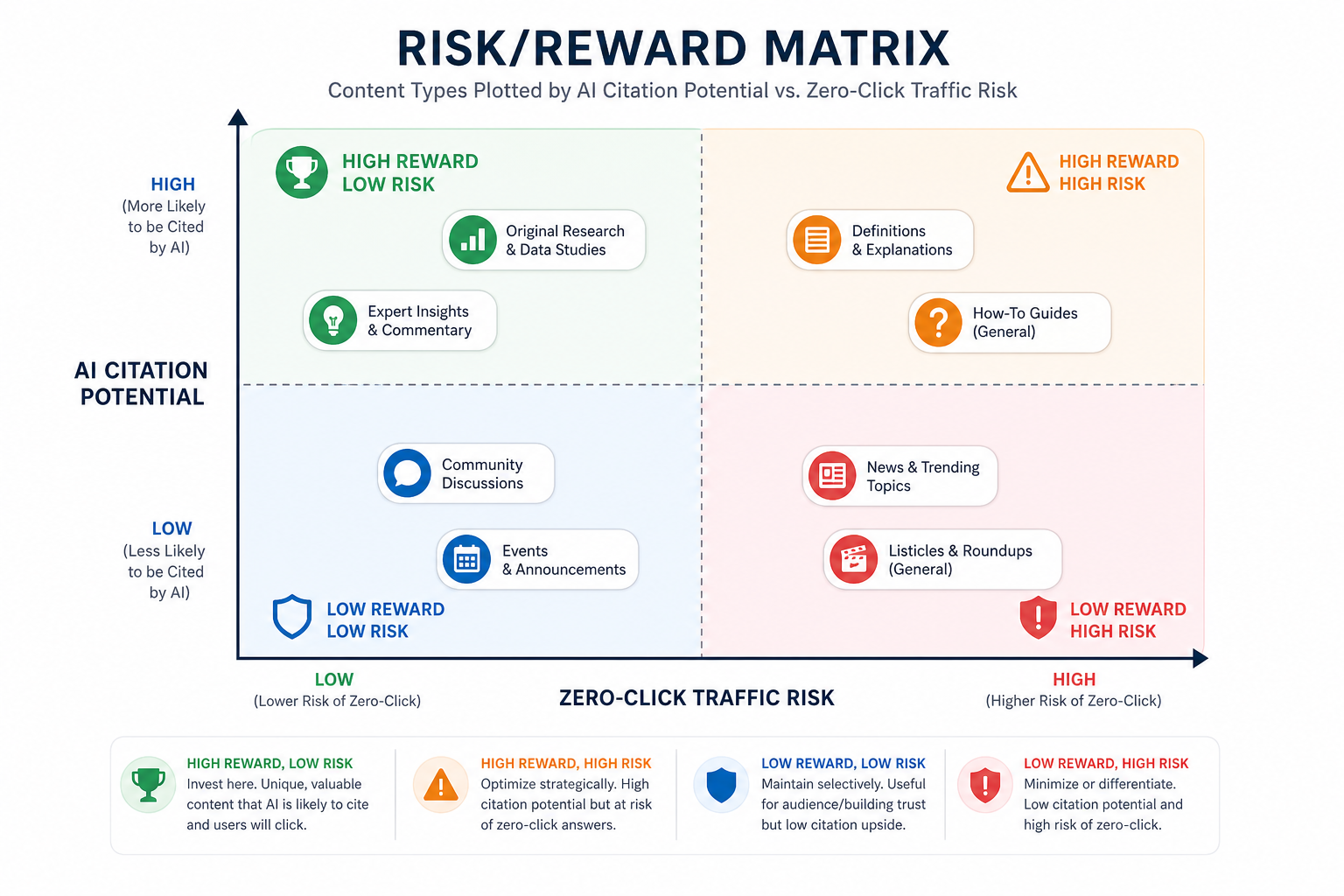 A 'Risk/Reward Matrix' showing different content types plotted against 'AI Citation Potential' and 'Zero-Click Traffic Risk'.